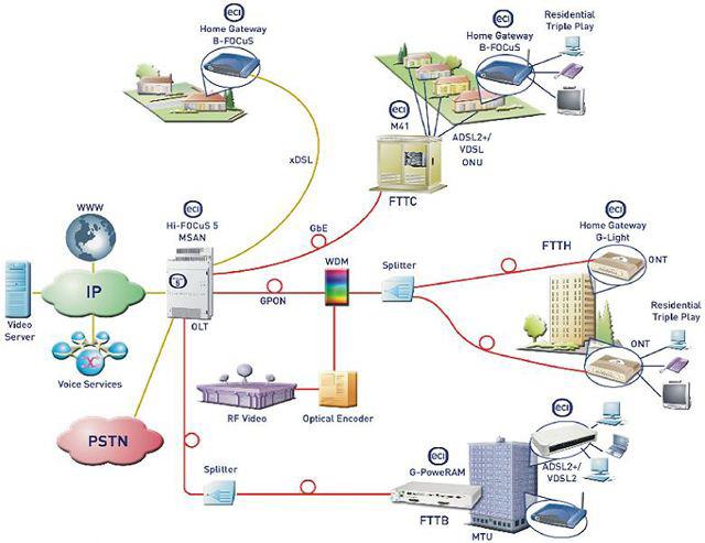 GPON (Gigabit-Capable PON), jaringan optik pasif Gigabit GPON(Gigabit-Capable PON), Gigabit passive optical network