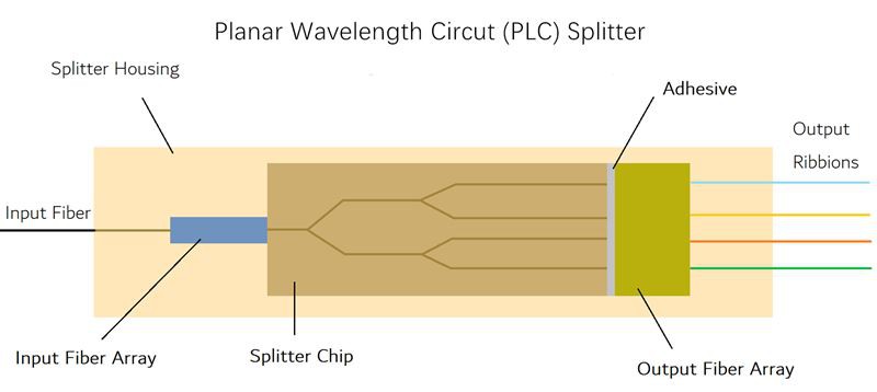 Inner structure of the PLC Splitter