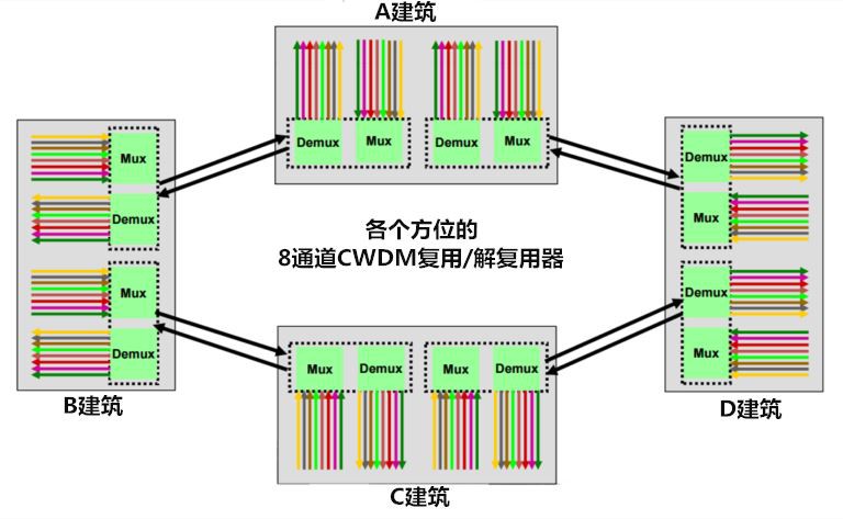 OXC Network