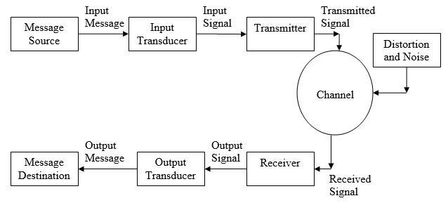 Communication system